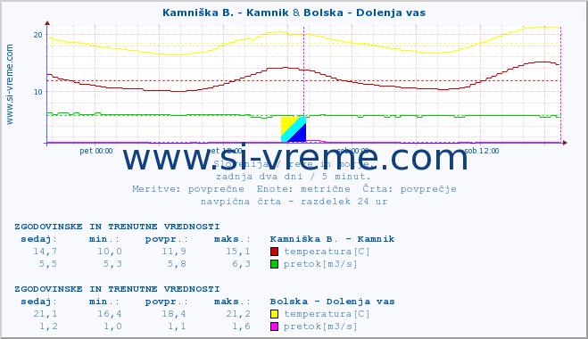 POVPREČJE :: Kamniška B. - Kamnik & Bolska - Dolenja vas :: temperatura | pretok | višina :: zadnja dva dni / 5 minut.