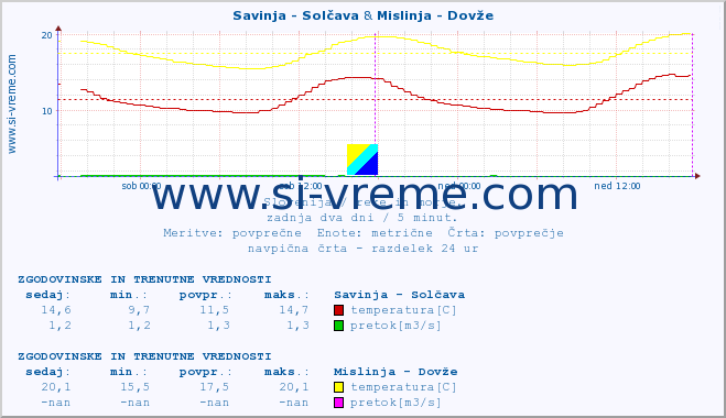 POVPREČJE :: Savinja - Solčava & Mislinja - Dovže :: temperatura | pretok | višina :: zadnja dva dni / 5 minut.