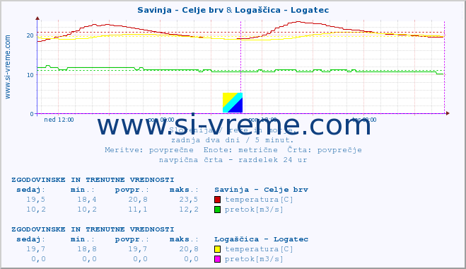 POVPREČJE :: Savinja - Celje brv & Logaščica - Logatec :: temperatura | pretok | višina :: zadnja dva dni / 5 minut.