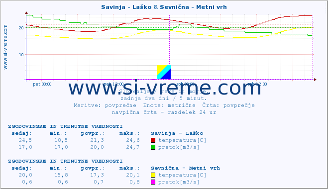 POVPREČJE :: Savinja - Laško & Sevnična - Metni vrh :: temperatura | pretok | višina :: zadnja dva dni / 5 minut.