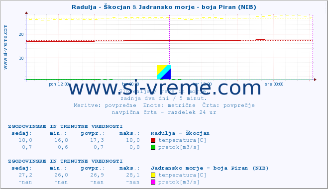 POVPREČJE :: Radulja - Škocjan & Jadransko morje - boja Piran (NIB) :: temperatura | pretok | višina :: zadnja dva dni / 5 minut.