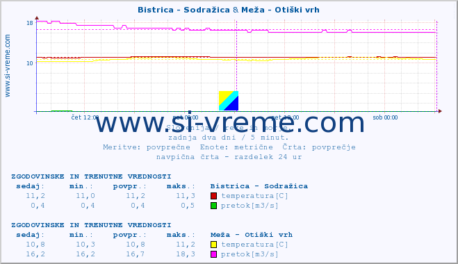 POVPREČJE :: Bistrica - Sodražica & Meža - Otiški vrh :: temperatura | pretok | višina :: zadnja dva dni / 5 minut.