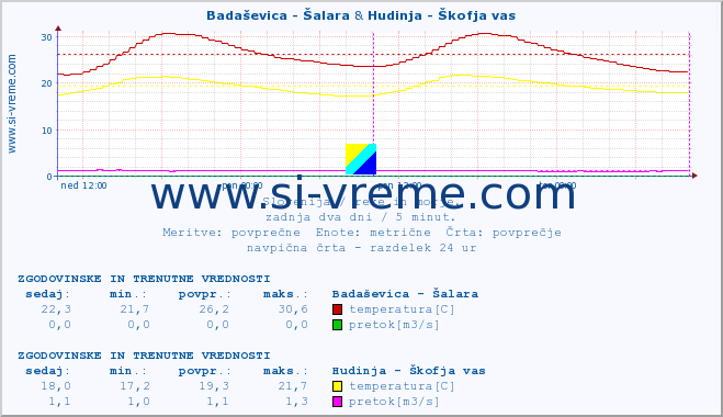 POVPREČJE :: Badaševica - Šalara & Hudinja - Škofja vas :: temperatura | pretok | višina :: zadnja dva dni / 5 minut.