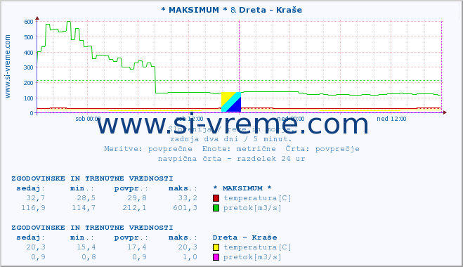 POVPREČJE :: * MAKSIMUM * & Dreta - Kraše :: temperatura | pretok | višina :: zadnja dva dni / 5 minut.