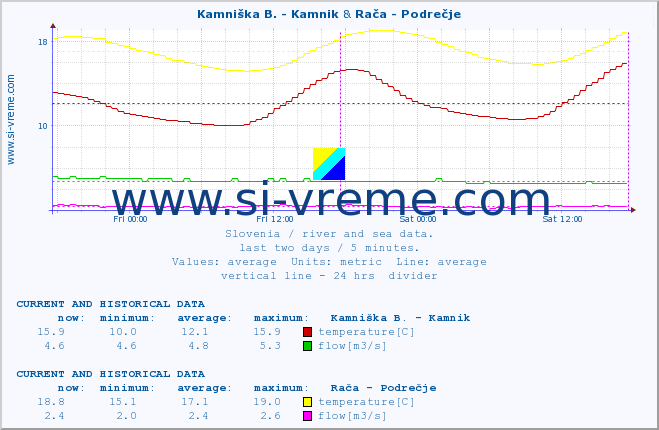  :: Kamniška B. - Kamnik & Rača - Podrečje :: temperature | flow | height :: last two days / 5 minutes.