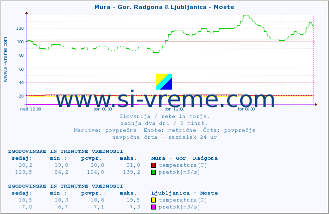 POVPREČJE :: Mura - Gor. Radgona & Ljubljanica - Moste :: temperatura | pretok | višina :: zadnja dva dni / 5 minut.