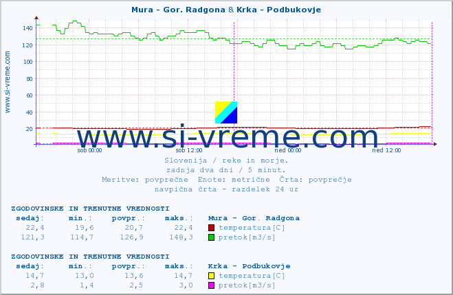 POVPREČJE :: Mura - Gor. Radgona & Krka - Podbukovje :: temperatura | pretok | višina :: zadnja dva dni / 5 minut.