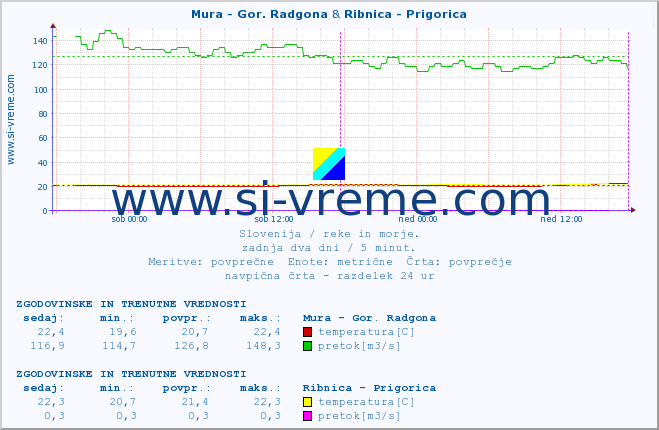 POVPREČJE :: Mura - Gor. Radgona & Ribnica - Prigorica :: temperatura | pretok | višina :: zadnja dva dni / 5 minut.