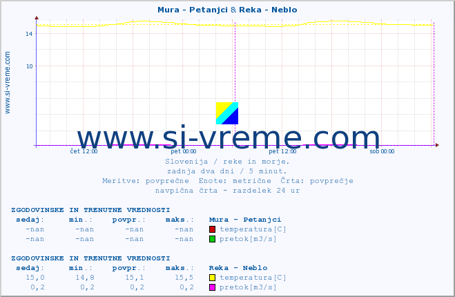 POVPREČJE :: Mura - Petanjci & Reka - Neblo :: temperatura | pretok | višina :: zadnja dva dni / 5 minut.