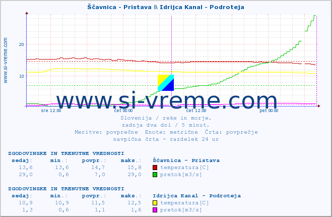 POVPREČJE :: Ščavnica - Pristava & Idrijca Kanal - Podroteja :: temperatura | pretok | višina :: zadnja dva dni / 5 minut.