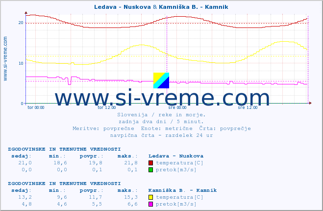 POVPREČJE :: Ledava - Nuskova & Kamniška B. - Kamnik :: temperatura | pretok | višina :: zadnja dva dni / 5 minut.