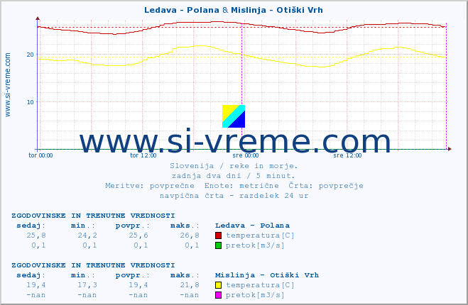 POVPREČJE :: Ledava - Polana & Mislinja - Otiški Vrh :: temperatura | pretok | višina :: zadnja dva dni / 5 minut.