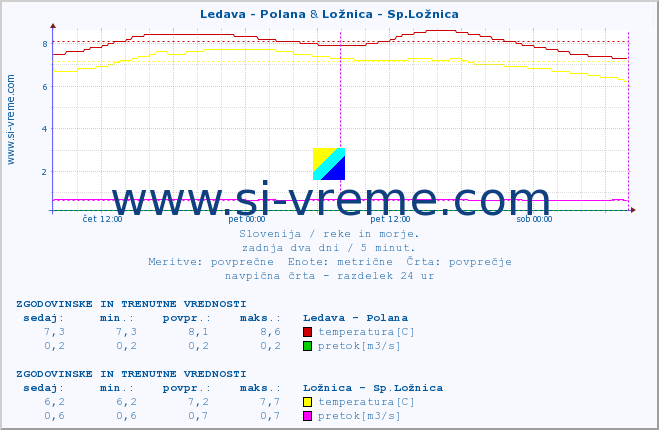 POVPREČJE :: Ledava - Polana & Ložnica - Sp.Ložnica :: temperatura | pretok | višina :: zadnja dva dni / 5 minut.