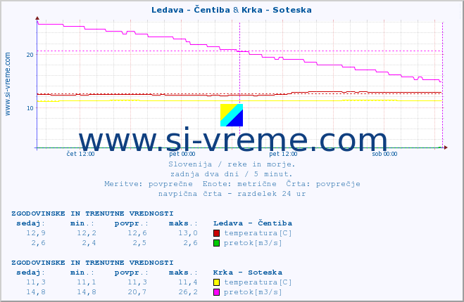 POVPREČJE :: Ledava - Čentiba & Krka - Soteska :: temperatura | pretok | višina :: zadnja dva dni / 5 minut.