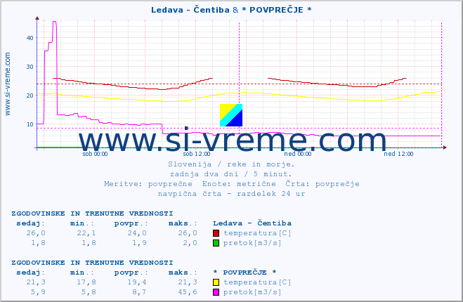 POVPREČJE :: Ledava - Čentiba & * POVPREČJE * :: temperatura | pretok | višina :: zadnja dva dni / 5 minut.