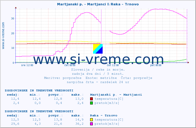 POVPREČJE :: Martjanski p. - Martjanci & Reka - Trnovo :: temperatura | pretok | višina :: zadnja dva dni / 5 minut.