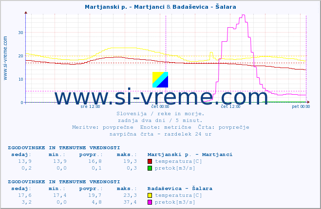 POVPREČJE :: Martjanski p. - Martjanci & Badaševica - Šalara :: temperatura | pretok | višina :: zadnja dva dni / 5 minut.