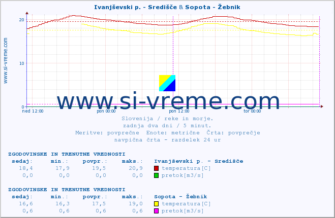 POVPREČJE :: Ivanjševski p. - Središče & Sopota - Žebnik :: temperatura | pretok | višina :: zadnja dva dni / 5 minut.