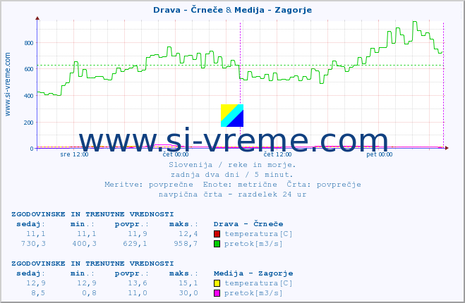 POVPREČJE :: Drava - Črneče & Medija - Zagorje :: temperatura | pretok | višina :: zadnja dva dni / 5 minut.