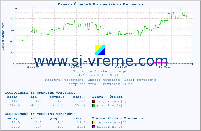 POVPREČJE :: Drava - Črneče & Borovniščica - Borovnica :: temperatura | pretok | višina :: zadnja dva dni / 5 minut.