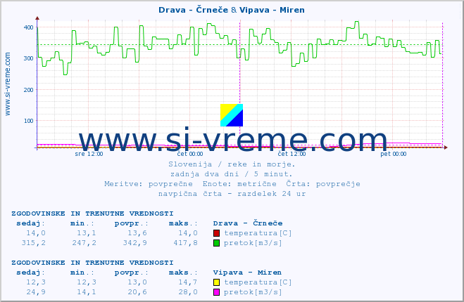 POVPREČJE :: Drava - Črneče & Vipava - Miren :: temperatura | pretok | višina :: zadnja dva dni / 5 minut.