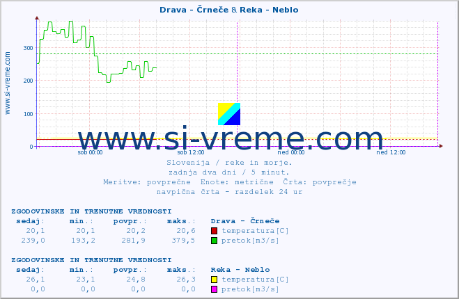 POVPREČJE :: Drava - Črneče & Reka - Neblo :: temperatura | pretok | višina :: zadnja dva dni / 5 minut.