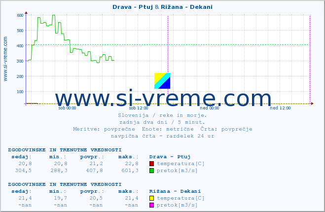 POVPREČJE :: Drava - Ptuj & Rižana - Dekani :: temperatura | pretok | višina :: zadnja dva dni / 5 minut.