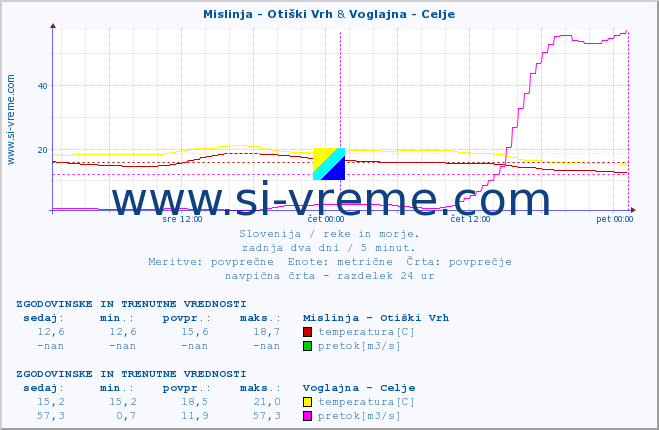 POVPREČJE :: Mislinja - Otiški Vrh & Voglajna - Celje :: temperatura | pretok | višina :: zadnja dva dni / 5 minut.