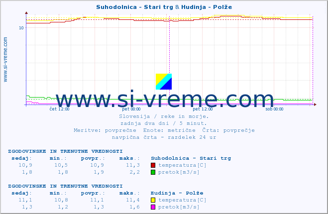 POVPREČJE :: Suhodolnica - Stari trg & Hudinja - Polže :: temperatura | pretok | višina :: zadnja dva dni / 5 minut.