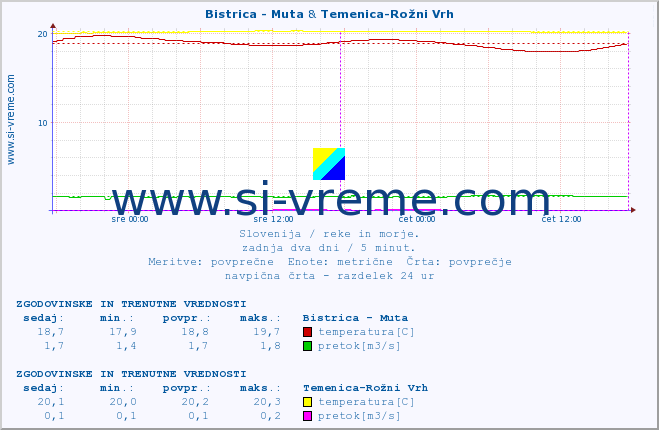 POVPREČJE :: Bistrica - Muta & Temenica-Rožni Vrh :: temperatura | pretok | višina :: zadnja dva dni / 5 minut.