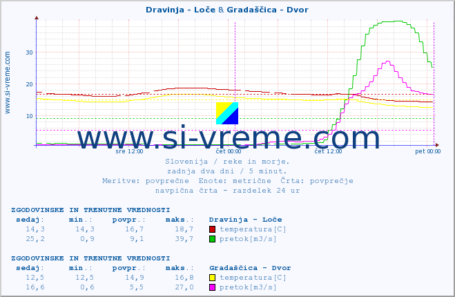 POVPREČJE :: Dravinja - Loče & Gradaščica - Dvor :: temperatura | pretok | višina :: zadnja dva dni / 5 minut.