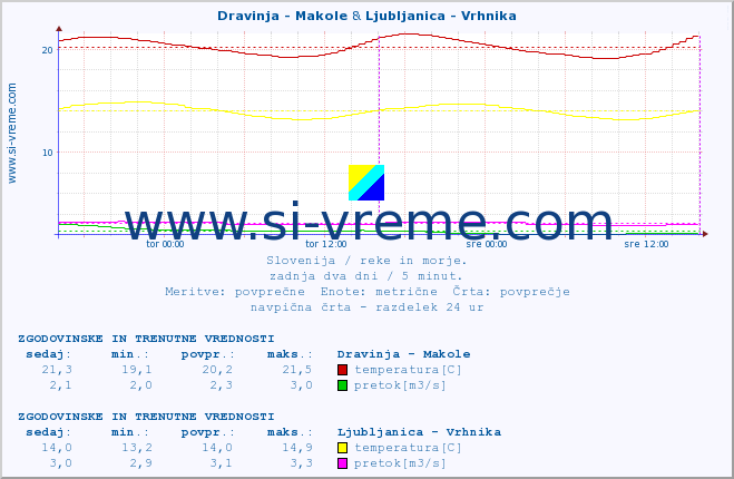 POVPREČJE :: Dravinja - Makole & Ljubljanica - Vrhnika :: temperatura | pretok | višina :: zadnja dva dni / 5 minut.