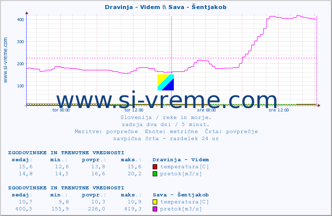 POVPREČJE :: Dravinja - Videm & Sava - Šentjakob :: temperatura | pretok | višina :: zadnja dva dni / 5 minut.