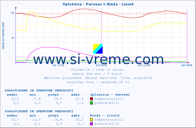 POVPREČJE :: Oplotnica - Perovec & Rinža - Livold :: temperatura | pretok | višina :: zadnja dva dni / 5 minut.