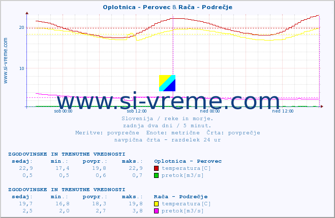 POVPREČJE :: Oplotnica - Perovec & Stržen - Gor. Jezero :: temperatura | pretok | višina :: zadnja dva dni / 5 minut.