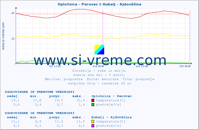 POVPREČJE :: Oplotnica - Perovec & Hubelj - Ajdovščina :: temperatura | pretok | višina :: zadnja dva dni / 5 minut.