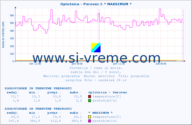 POVPREČJE :: Oplotnica - Perovec & * MAKSIMUM * :: temperatura | pretok | višina :: zadnja dva dni / 5 minut.