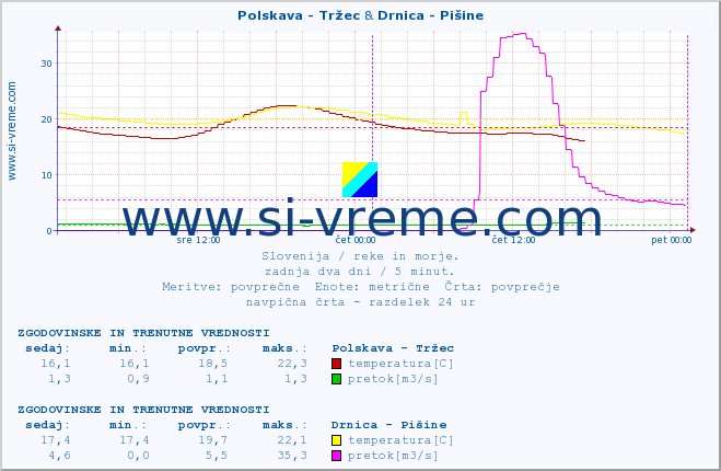 POVPREČJE :: Polskava - Tržec & Drnica - Pišine :: temperatura | pretok | višina :: zadnja dva dni / 5 minut.