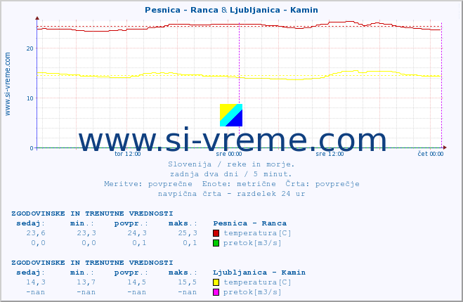 POVPREČJE :: Pesnica - Ranca & Ljubljanica - Kamin :: temperatura | pretok | višina :: zadnja dva dni / 5 minut.