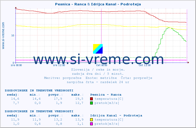 POVPREČJE :: Pesnica - Ranca & Idrijca Kanal - Podroteja :: temperatura | pretok | višina :: zadnja dva dni / 5 minut.