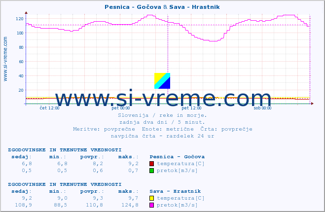 POVPREČJE :: Pesnica - Gočova & Sava - Hrastnik :: temperatura | pretok | višina :: zadnja dva dni / 5 minut.