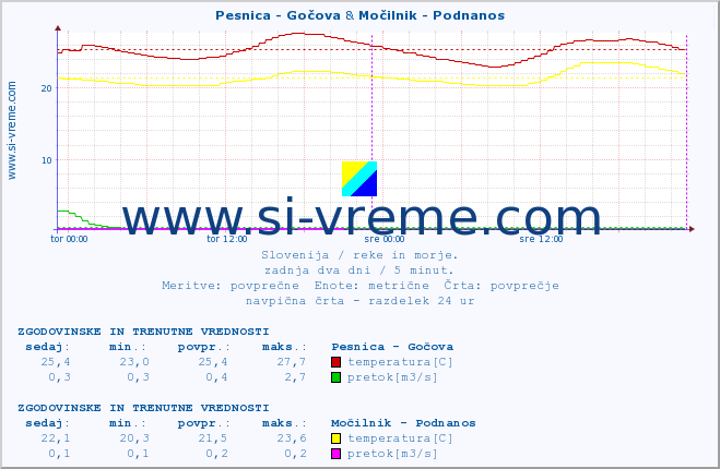 POVPREČJE :: Pesnica - Gočova & Močilnik - Podnanos :: temperatura | pretok | višina :: zadnja dva dni / 5 minut.