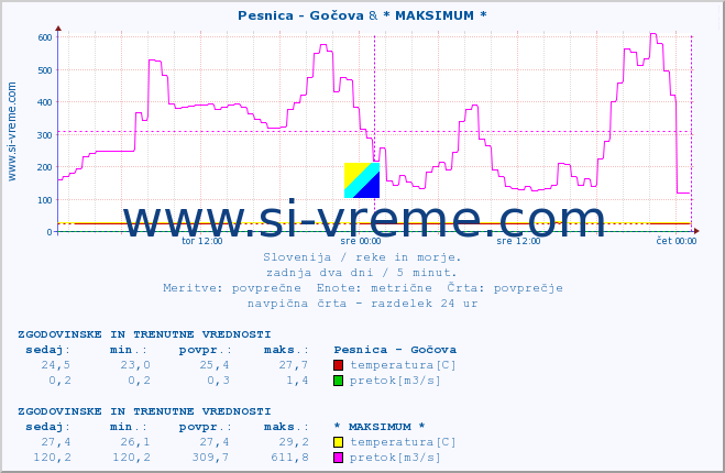 POVPREČJE :: Pesnica - Gočova & * MAKSIMUM * :: temperatura | pretok | višina :: zadnja dva dni / 5 minut.