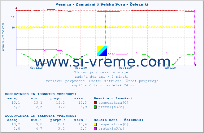 POVPREČJE :: Pesnica - Zamušani & Selška Sora - Železniki :: temperatura | pretok | višina :: zadnja dva dni / 5 minut.