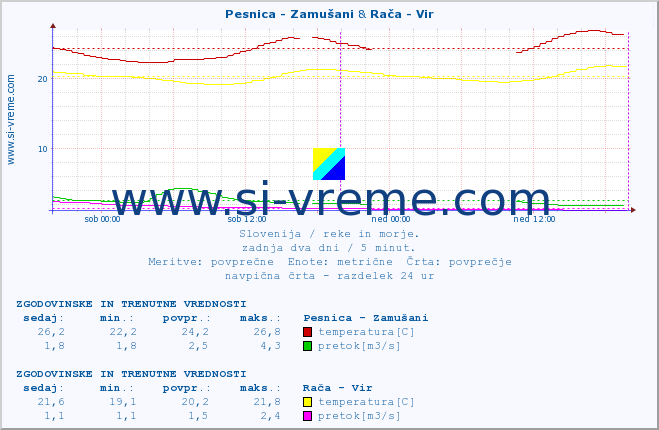 POVPREČJE :: Pesnica - Zamušani & Rača - Vir :: temperatura | pretok | višina :: zadnja dva dni / 5 minut.