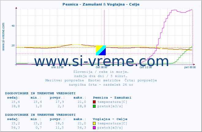 POVPREČJE :: Pesnica - Zamušani & Voglajna - Celje :: temperatura | pretok | višina :: zadnja dva dni / 5 minut.