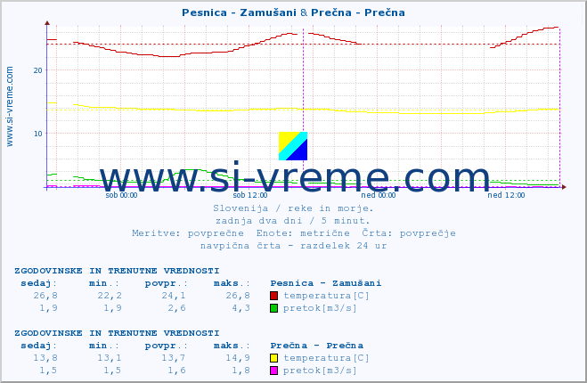 POVPREČJE :: Pesnica - Zamušani & Prečna - Prečna :: temperatura | pretok | višina :: zadnja dva dni / 5 minut.