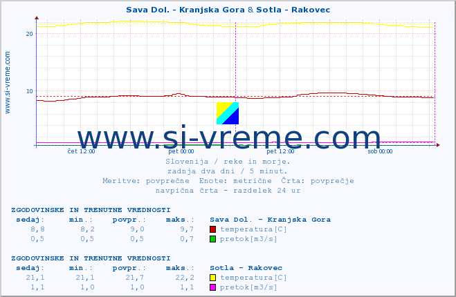 POVPREČJE :: Sava Dol. - Kranjska Gora & Sotla - Rakovec :: temperatura | pretok | višina :: zadnja dva dni / 5 minut.