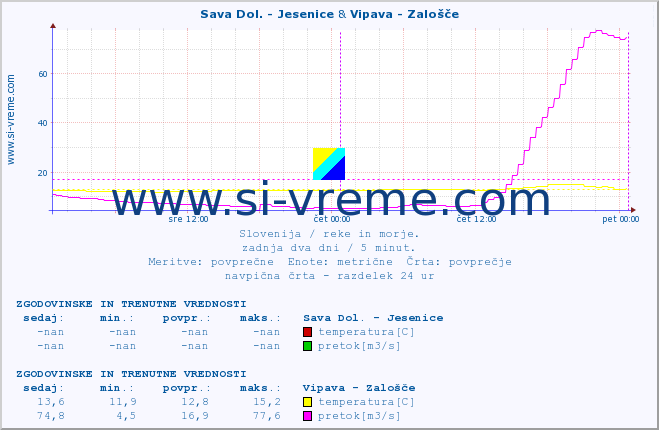 POVPREČJE :: Sava Dol. - Jesenice & Vipava - Zalošče :: temperatura | pretok | višina :: zadnja dva dni / 5 minut.