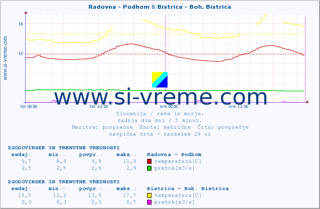 POVPREČJE :: Radovna - Podhom & Bistrica - Boh. Bistrica :: temperatura | pretok | višina :: zadnja dva dni / 5 minut.